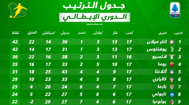 جدول ترتيب الدوري الإيطالي بعد نهاية الجولة الـ17.. المنافسة بين إنتر ويوفنتوس تشتد