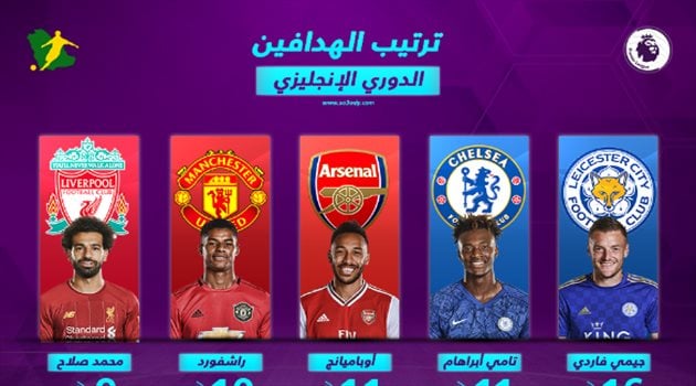ترتيب هدافي الدوري الإنجليزي بعد الجولة 17.. محمد صلاح يزحف إلى المقدمة