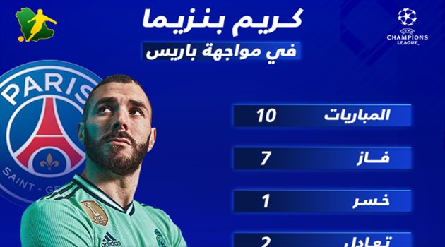 دوري الأبطال| بنزيما .. خسارة وحيدة أمام باريس ومساهمة في الأهداف