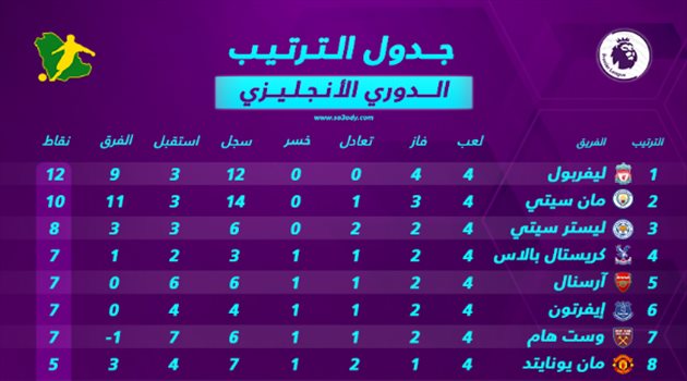 جدول ترتيب الدوري الإنجليزي بعد الجولة الرابعة.. سطوة ليفربول تتواصل