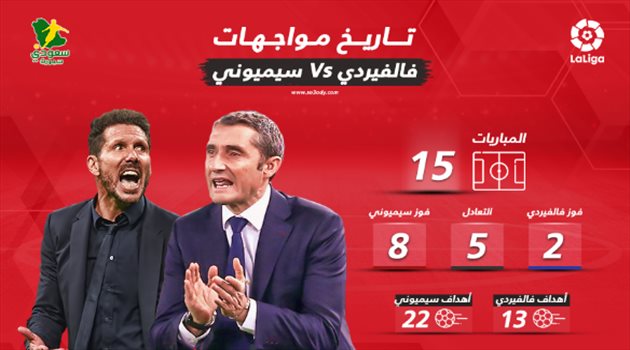تفوق كبير لسيميوني على فالفيردي قبل قمة أتلتيكو وبرشلونة اليوم
