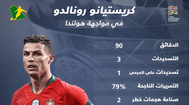 بالأرقام.. أداء فني متميز لرونالدو يحقق للبرتغال دوري الأمم الأوروبية