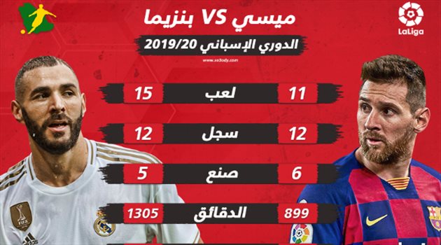 ميسي X بنزيما صراع داخل الصراع.. الكلاسيكو فرصة لفض الشراكة على لقب "الهداف"