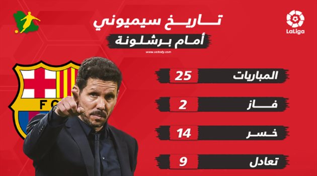  قبل القمة أتلتيكو وبرشلونة.. سيميوني يمتلك سجلا كارثيا تاريخيا أمام البرسا !