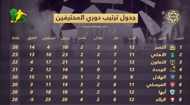جدول ترتيب دوري المحترفين بعد الجولة 12.. الهلال يتابع من بعيد معركة النصر والأهلي