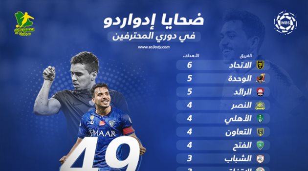 "ضحايا إدواردو" في دوري المحترفين.. اغتال الاتحاد ولم يرحم النصر والأهلي