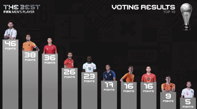 صلاح "رابعا".. تعرف على ترتيب نجوم العالم في "ذا بيست"