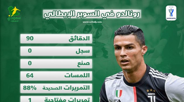 السوبر الإيطالي| بالأرقام.. كريستيانو رونالدو فقد هويته في محيط الرعب