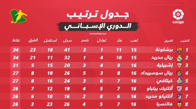 جدول ترتيب الدوري الإسباني بعد نهاية الجولة الـ 16.. صراع برشلونة وريال مدريد مستمر