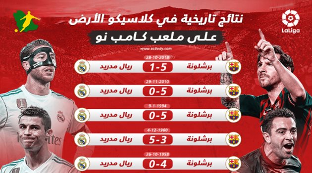 سباعية وخماسيات.. كامب نو كلمة السر في "إذلال" برشلونة لريال مدريد