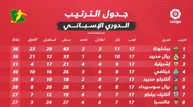 جدول ترتيب الدوري الإسباني بعد نهاية الكلاسيكو.. صراع الصدارة مستمر
