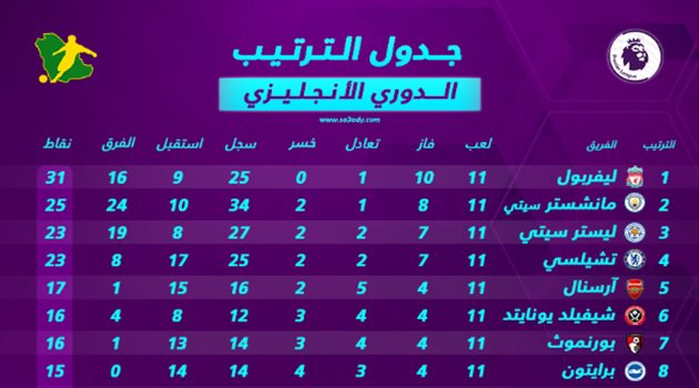 جدول ترتيب الدوري الإنجليزي بعد نهاية الجولة الـ 11.. ليفربول يواصل الانفراد