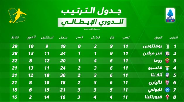 جدول ترتيب الدوري الإيطالي بعد نهاية الجولة الـ 11.. صراع "توم وجيري" مستمر