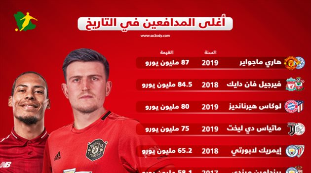 إنفوجرافيك| ماجواير في القمة.. أغلى 10 مدافعين في تاريخ الكرة