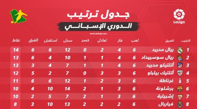 جدول ترتيب الدوري الإسباني بعد نهاية الجولة السادسة..  ريال مدريد في الصدارة