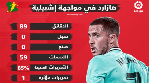 بالأرقام.. في ظهوره الأساسي الأول أداء متواضع لهازارد أمام إشبيلية