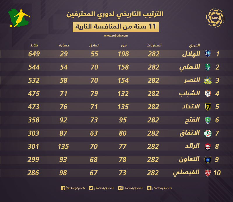 Ø§Ù„ØªØ±ØªÙŠØ¨ Ø§Ù„ØªØ§Ø±ÙŠØ®ÙŠ 11 Ø³Ù†Ø© Ù…Ù† Ø§Ù„Ø³ÙŠØ·Ø±Ø© Ø§Ù„Ù‡Ù„Ø§Ù„ÙŠØ© Ø¹Ù„Ù‰ Ø¯ÙˆØ±ÙŠ Ø§Ù„Ù…Ø­ØªØ±ÙÙŠÙ† ÙˆØµØ¯Ù…Ø© Ù„Ù„Ø§ØªØ­Ø§Ø¯ Ø³Ø¹ÙˆØ¯Ù‰ Ø³Ø¨ÙˆØ±Øª