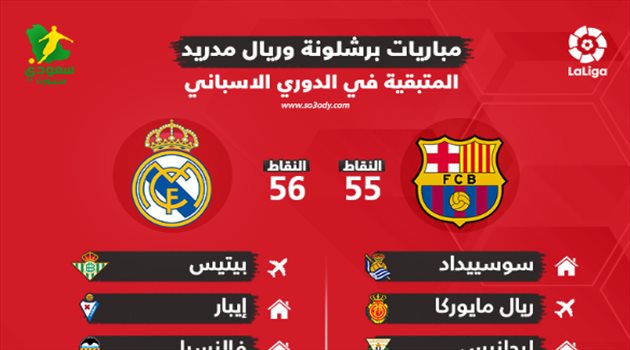 نتيجة "5-4" تحسم الليجا.. عقدة برشلونة التي تمنح ريال مدريد اللقب
