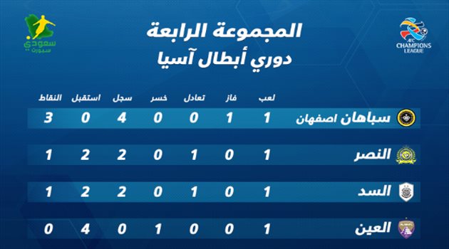 أبطال آسيا| ترتيب المجموعة الرابعة.. "رعب" سباهان يحرم النصر من الصدارة