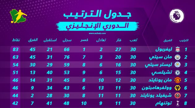 جدول ترتيب الدوري الإنجليزي بعد الجولة الـ30.. انفجار مانشستر سيتي يؤخر تتويج ليفربول