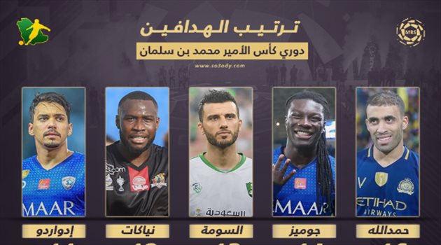ترتيب هدافي دوري المحترفين بعد الجولة 21.. حمد الله وجوميز "الصيام مستمر"