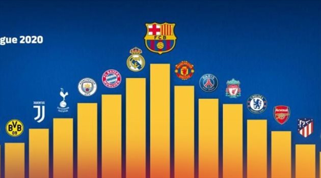 برشلونة يتصدر الدوري المالي متفوقا على ريال مدريد..وتراجع مخيف لمانشستر يونايتد