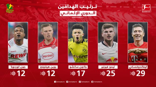 جدول ترتيب هدافي الدوري الألماني بعد الجولة 29.. ليفاندوفسكي يسجل وفيرنر يلاحق