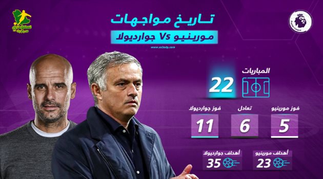 مورينيو vs جوارديولا.. فصل جديد من الصراع الأشرس للمدربين في العقد الأخير