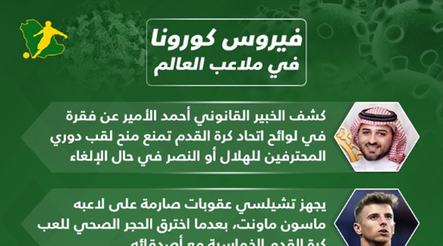 كورونا في ملاعب العالم.. صدمة تقتل أحلام الهلال والنصر ونجم تشيلسي يرفض "الحجر"