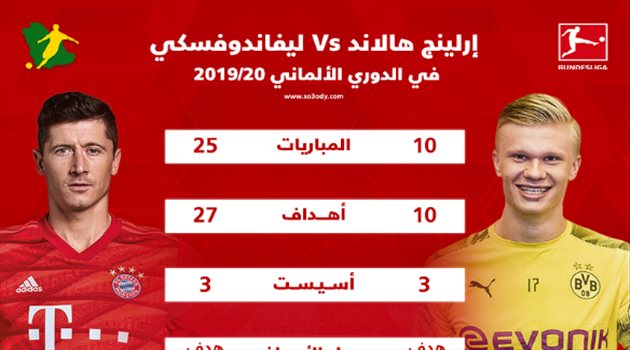 37 هدفا بينهم.. صراع ماكينات التهديف بين هالاند وليفاندوفسكي في كلاسيكو ألمانيا