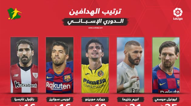 ترتيب هدافي الدوري الإسباني "النهائي".. ميسي "البشيتشي" للمرة السابعة وبنزيما وصيفا