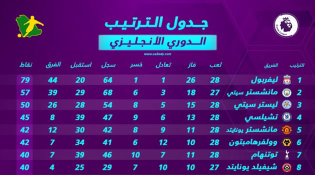  ترتيب الدوري الإنجليزي بعد نهاية الجولة الـ 28.. ضياع الدرع الذهبي من ليفربول