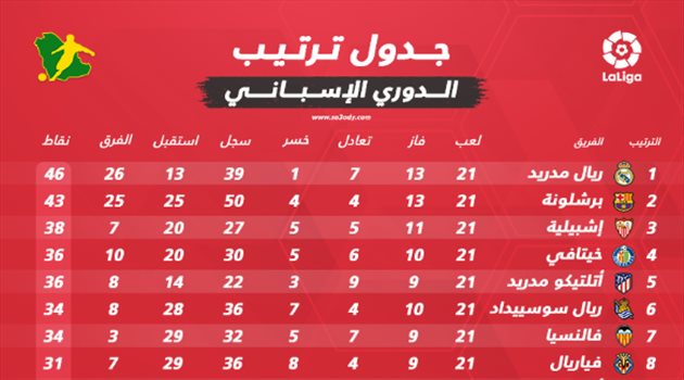 جدول ترتيب الدوري الإسباني بعد نهاية الجولة الـ 21.. ريال مدريد يتصدر بهدية من الخفافيش