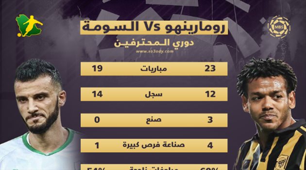 رومارينهو والسومة في دوري 2020.. ماكينة أهداف وتفوق نسبي لنجم العميد