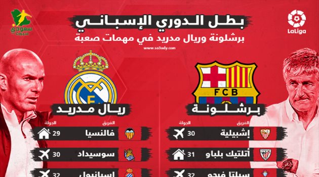 مباريات الحسم في الليجا.. "برشلونة يتلقى ضربات متتالية وريال مدريد يترقب"