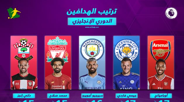 ترتيب هدافي الدوري الإنجليزي بعد الجولة الـ "27".. أوباميانج يرتقي للصدارة وصلاح يقترب