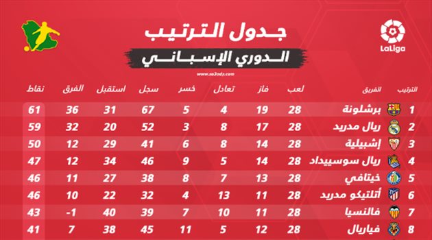  ترتيب الدوري الإسباني بعد الجولة الـ28.. "برشلونة يلاحقه ريال مدريد"