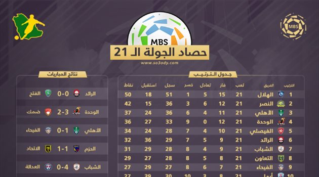  حصاد الجولة 21| الهلال يستغل سقوط النصر "دون حمد الله" وتعثر الاتحاد