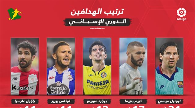 ترتيب هدافي الدوري الإسباني بعد الجولة الـ30.. بنزيما يقترب أكثر من ميسي