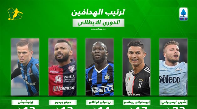 ترتيب هدافي الدوري الإيطالي بعد نهاية الجولة الـ21.. رونالدو يقترب بشدة