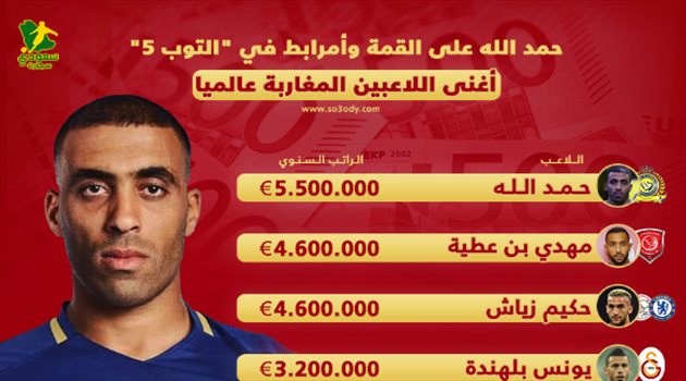 بأموال النصر| حمد الله على قمة "أغنى النجوم المغاربة".. وأمرابط في "التوب 5"