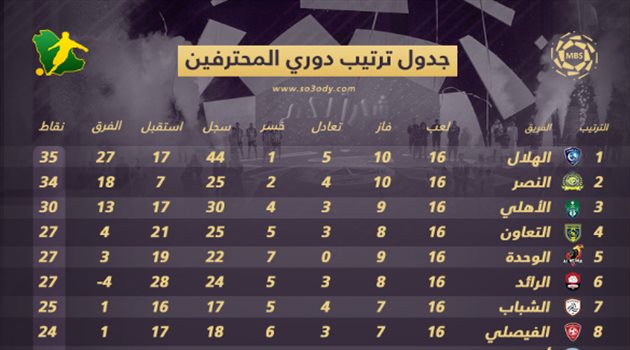 جدول ترتيب دوري المحترفين بعد الجولة "16".. الهلال يستغل تعثر النصر ويستعيد الصدارة