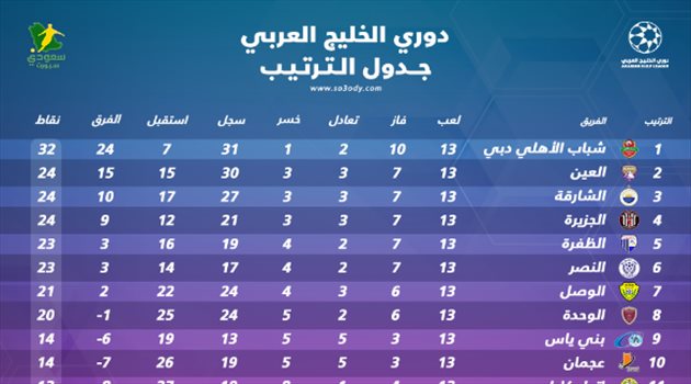 دوري الخليج العربي| شباب الأهلي "بطل الشتاء" والعين ينتزع الوصافة في ختام الدور الأول