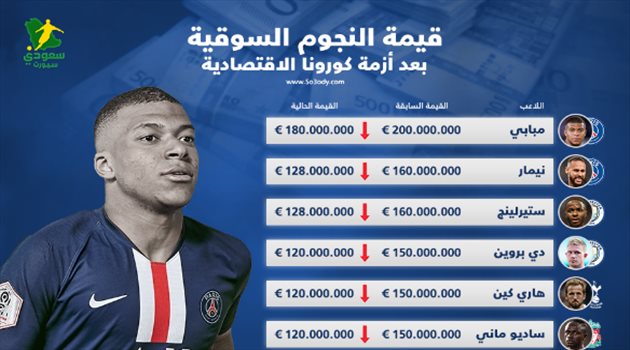 كورونا يتلاعب بقيمة اللاعبين السوقية.. "ميسي إلى إنتر وصلاح يخسر الملايين ورونالدو يختفي"