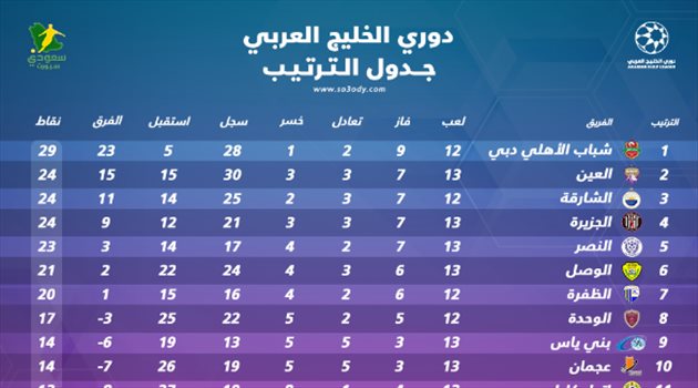 دوري الخليج العربي| العين يقفز للوصافة والنصر يفشل في الصعود للمربع الذهبي
