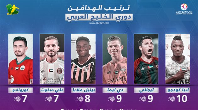 هداف الدوري الإماراتي .. 12 لاعبا يتنافسون .. وكودجو الأول