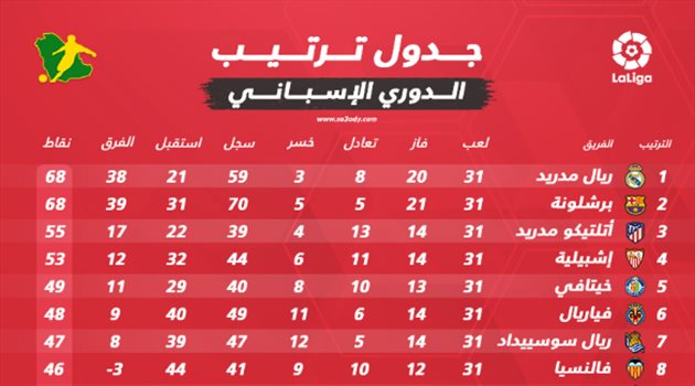 ترتيب الدوري الإسباني بعد الجولة الـ30.. صراع الصدارة متواصل وراموس يكتب التاريخ