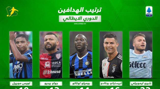  ترتيب هدافي الدوري الإيطالي بعد نهاية الجولة الـ20.. رونالدو يتألق وإيموبيلي يكتسح