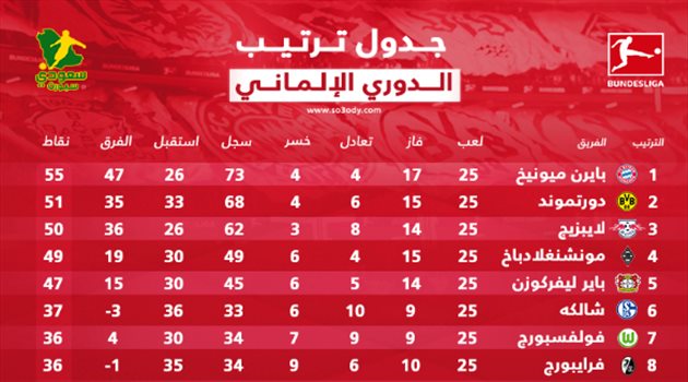 جدول ترتيب الدوري الألماني بعد العودة رسميا.. "دورتموند يطارد بايرن ميونيخ"