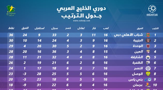 جدول ترتيب دوري الخليج العربي بعد الجولة 16.. الجزيرة "يزلزل" عرش الصدارة على الأهلي